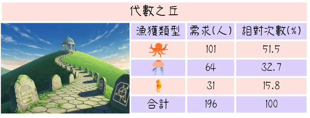 [代數之丘的統計圖表]