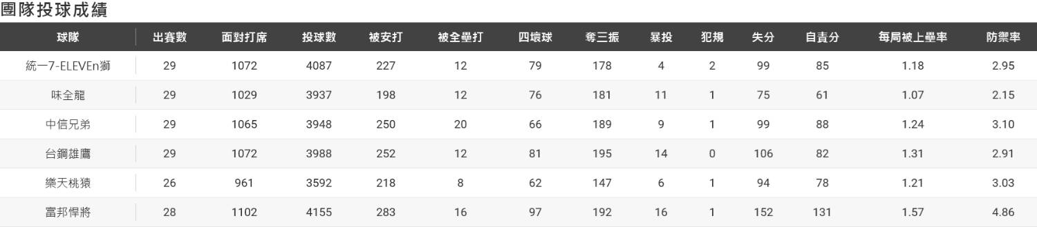 [分享] CPBL場均得失分