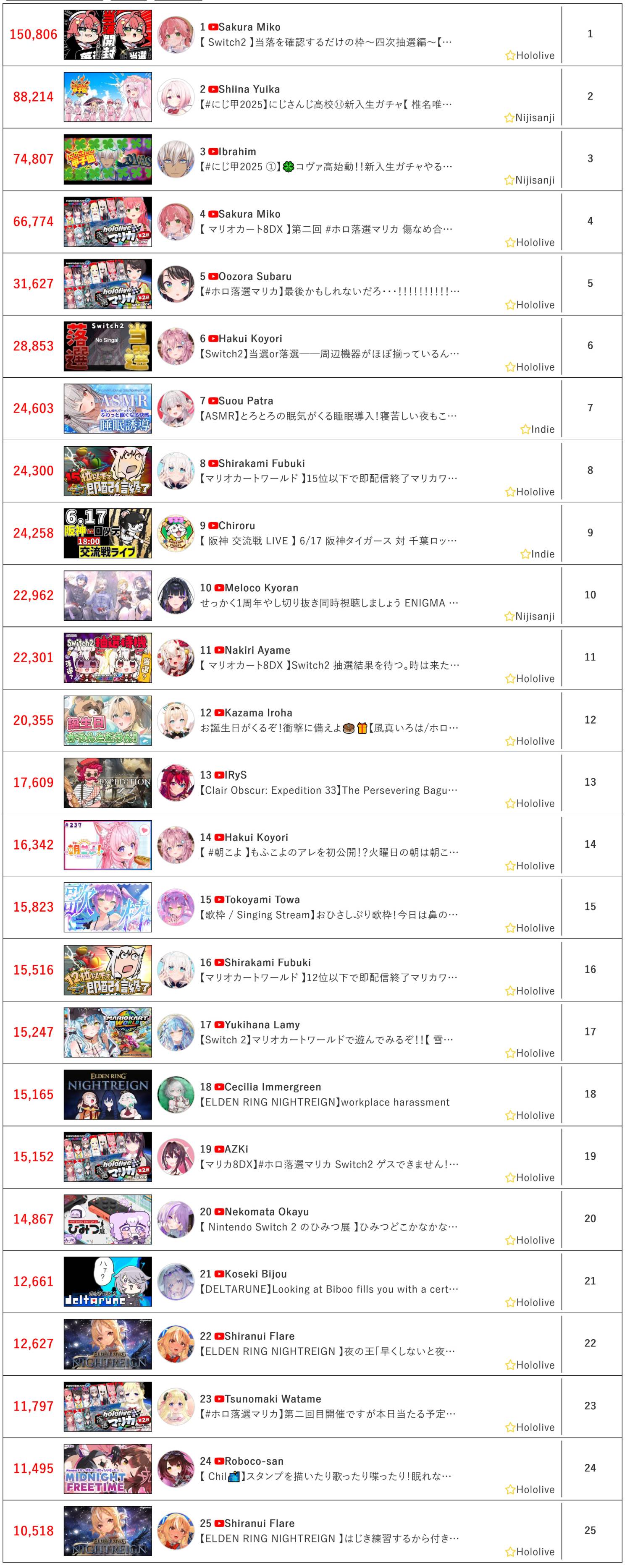 [Vtub] 6/17同接鬥蟲