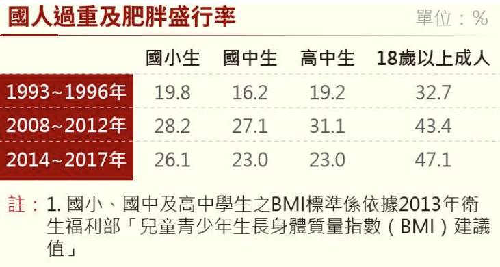 圖 18歲男平均變矮1.2公分 女生卻長高