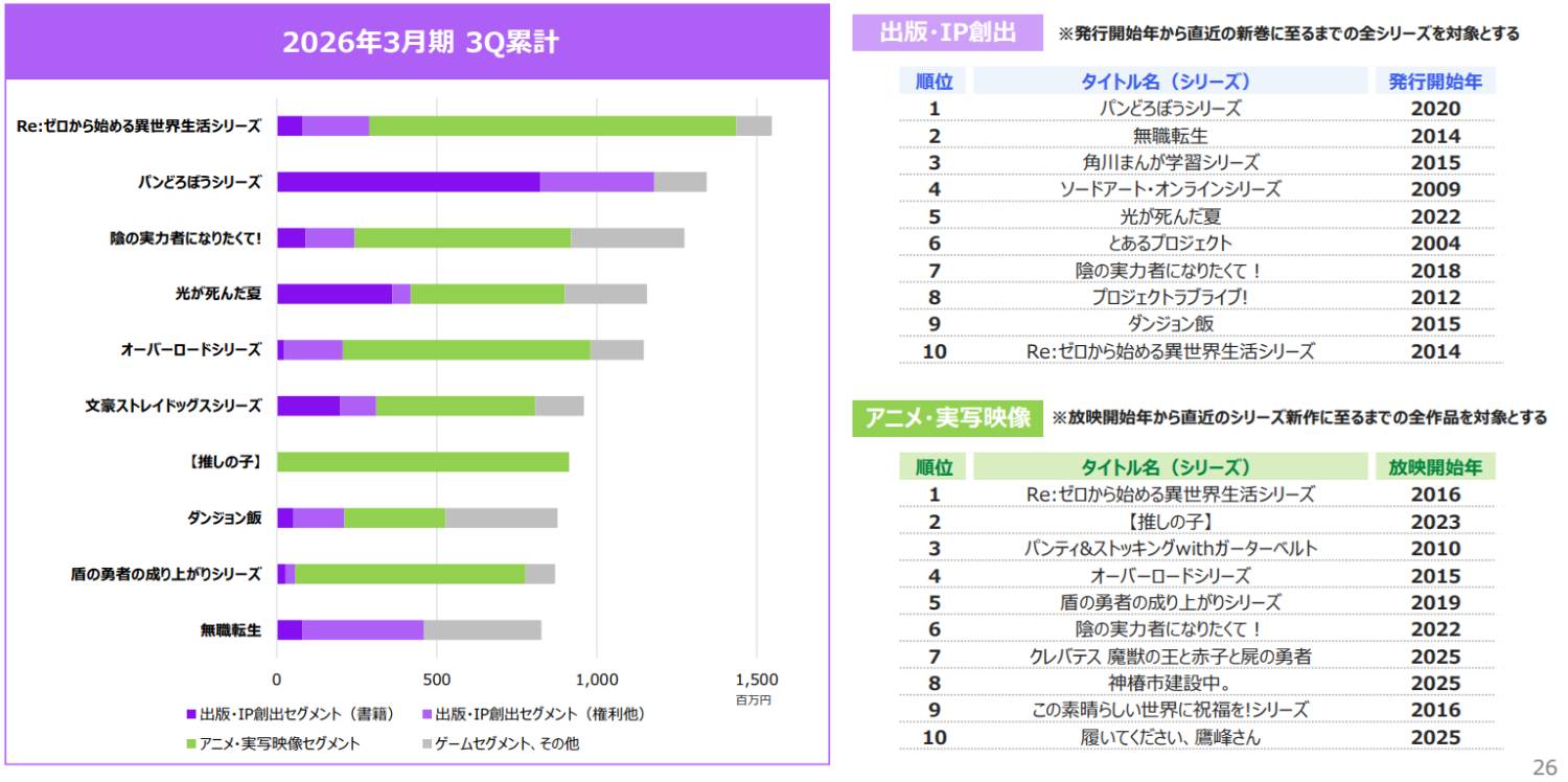 [情報] 角川出版事業營利暴跌90% 動畫虧損 - 希洽 - PTT.BEST 批踢踢爆文