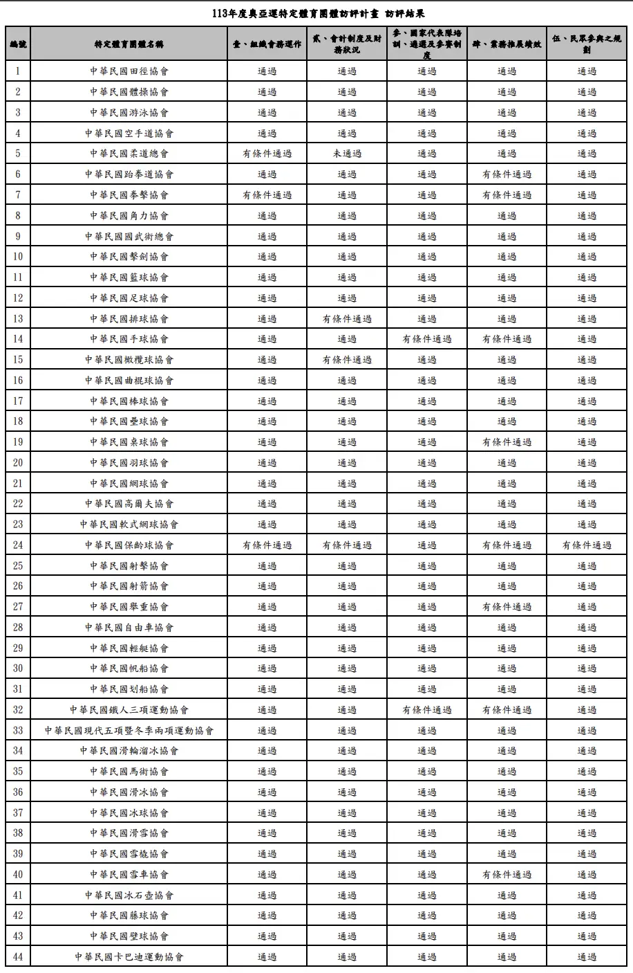 [問卦] 有沒有體育署單項協會評鑑都是通過的八卦