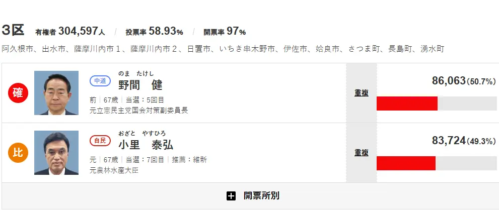 [討論] 日本自維聯合確定突破300席（持續更新） - 政黑 - PTT.BEST 批踢踢爆文 2