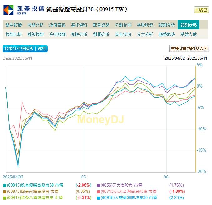Re: [標的] 00915 進場在22塊，是撿到還是接刀？