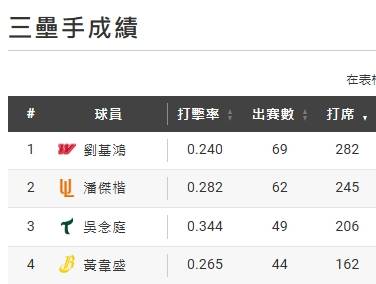 [閒聊] 劉基鴻金手套有機會二連嗎