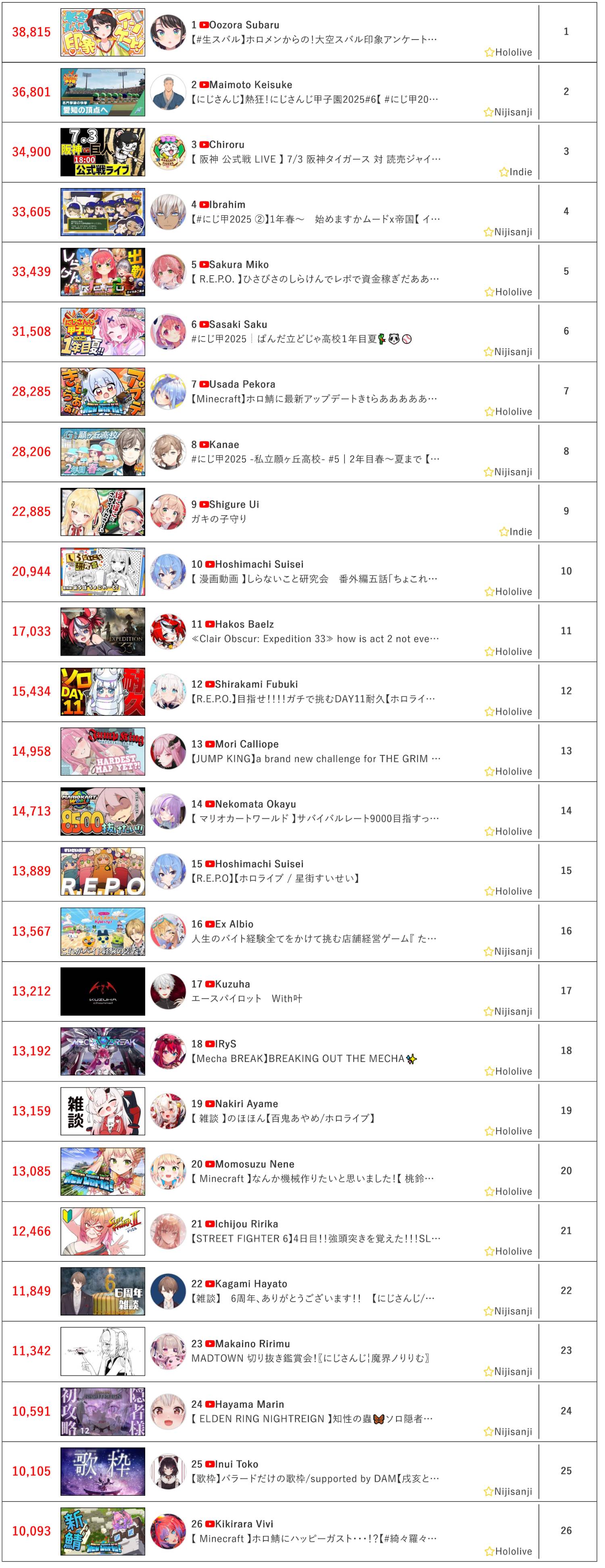 [Vtub] 7/3同接鬥蟲