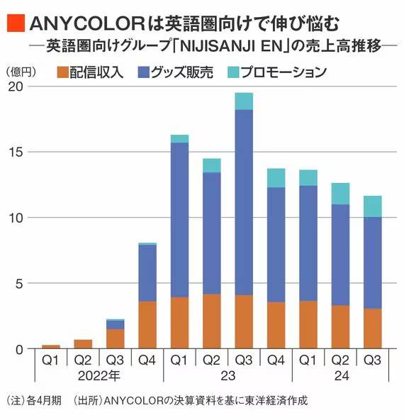[新聞] Anycolor收入成長的同時也帶來負面影響