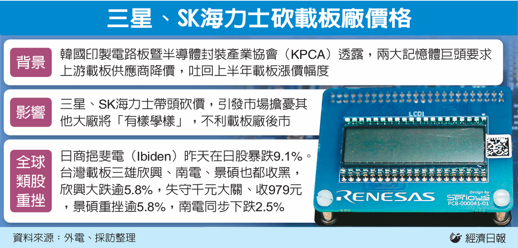 [新聞] 三星帶頭砍載板價 SK海力士跟進 台鏈警戒 - 股票 - PTT.BEST 批踢踢爆文