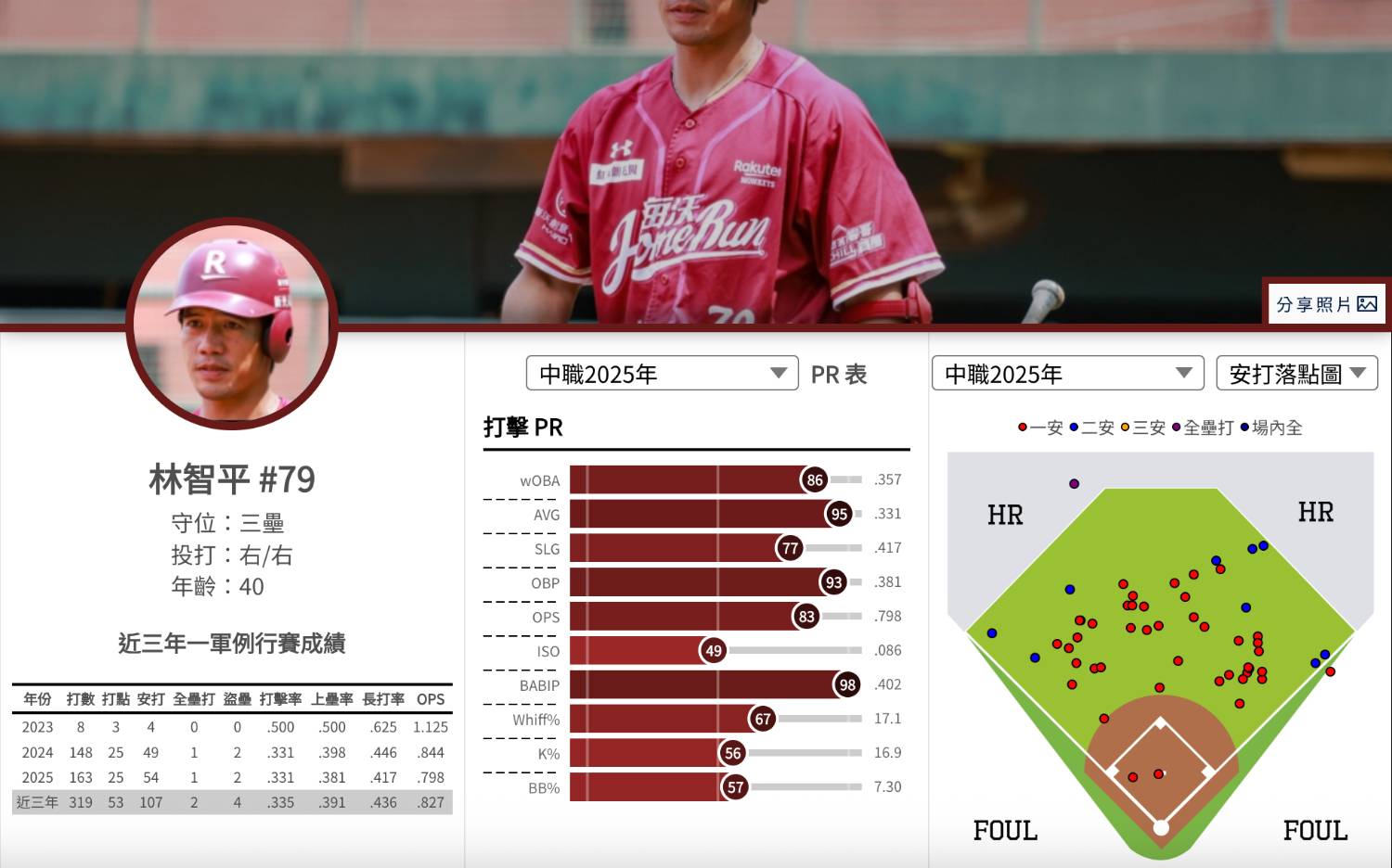 [分享] 今日林智平 40歲的三壘安打