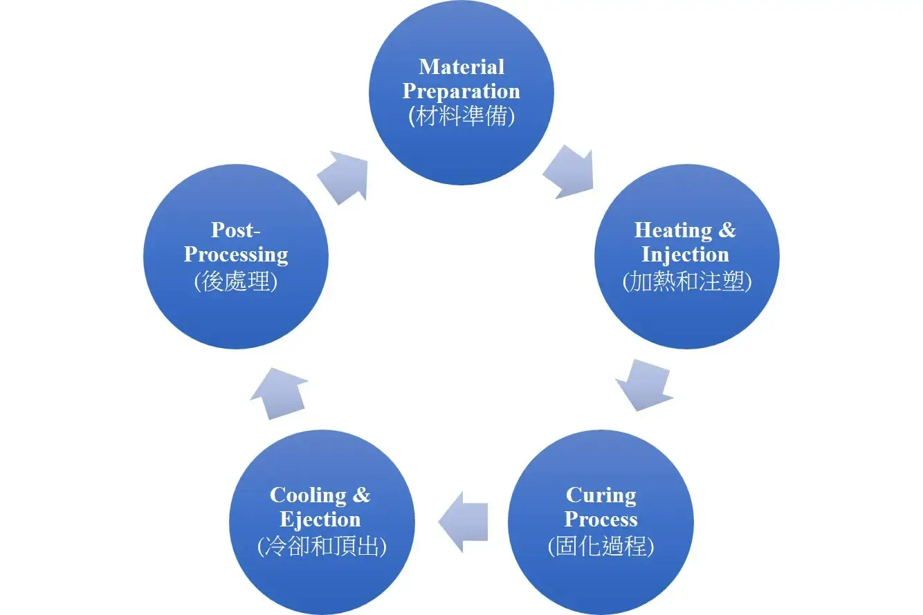 Thermoset Injection Molding Process