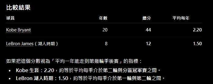 [討論] LBJ在湖人的數據紀錄 - 美國職籃 - PTT.BEST 批踢踢爆文