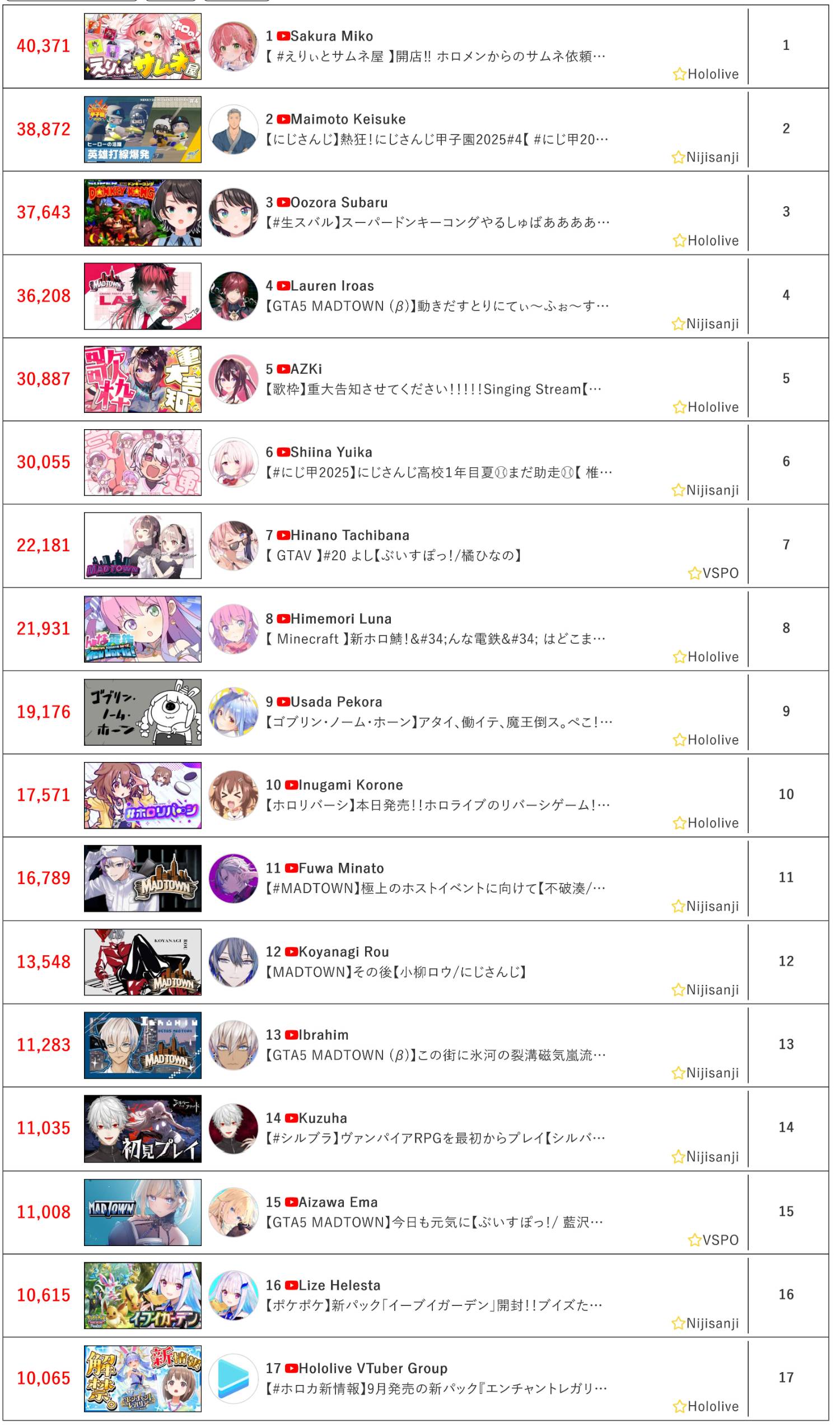[Vtub] 6/26同接鬥蟲