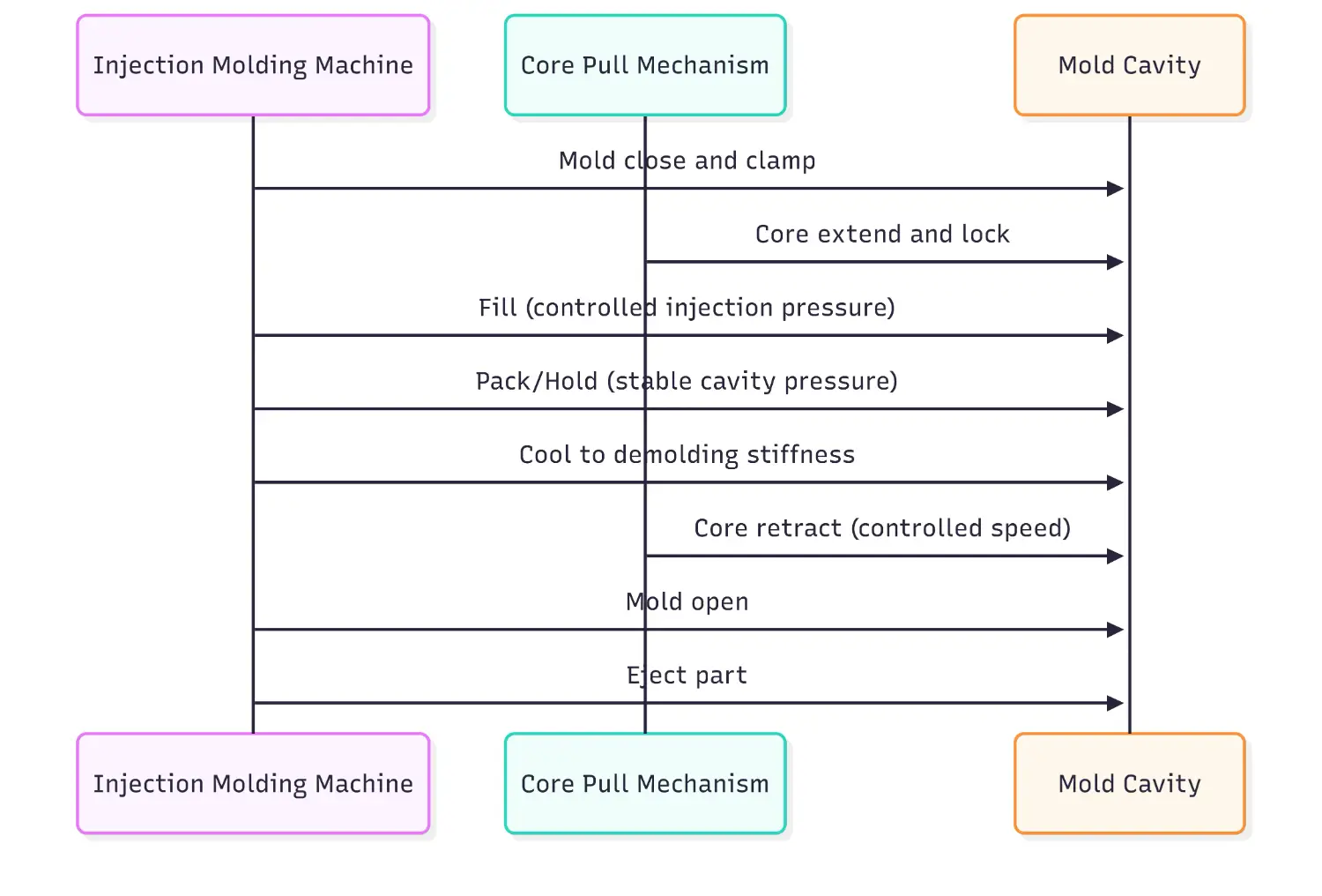 Mold Cavity Pressure Flow