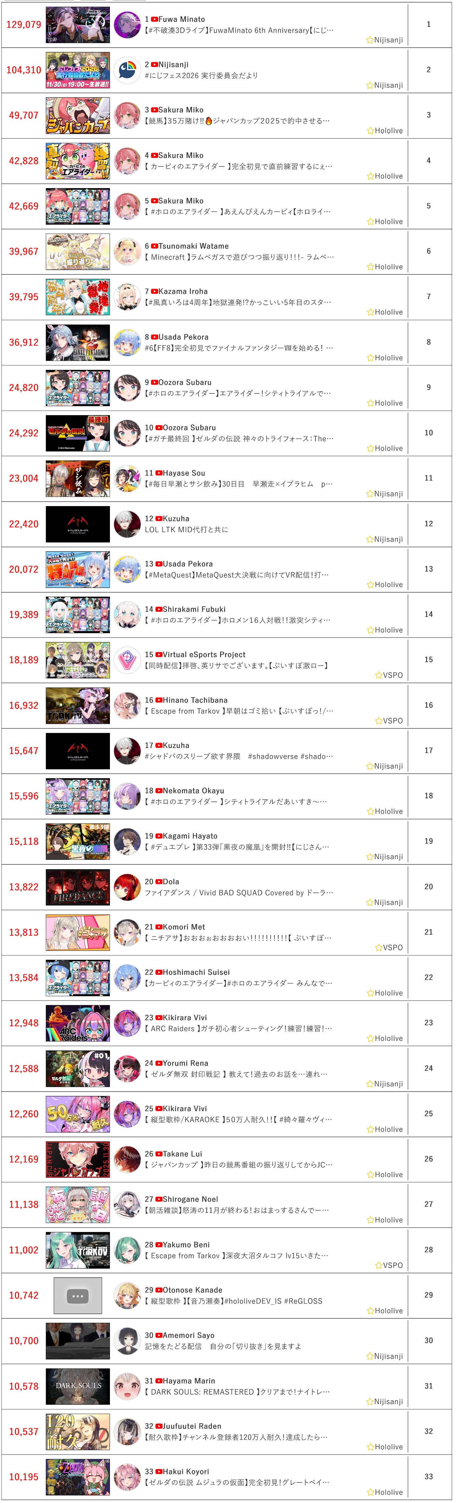 [Vtub] 11/30同接鬥蟲