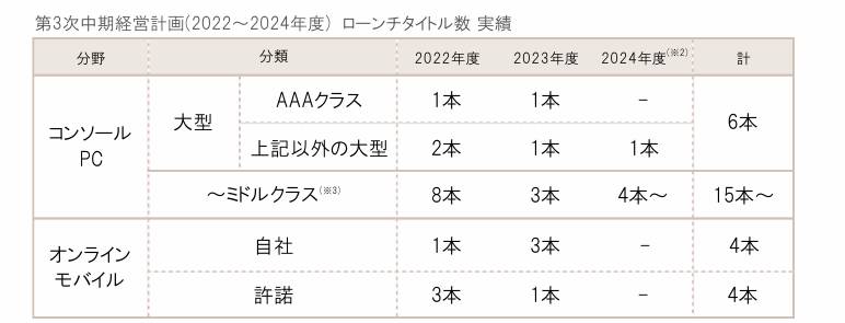 圖 預計三年內推出兩款3A新IP 目標五百萬