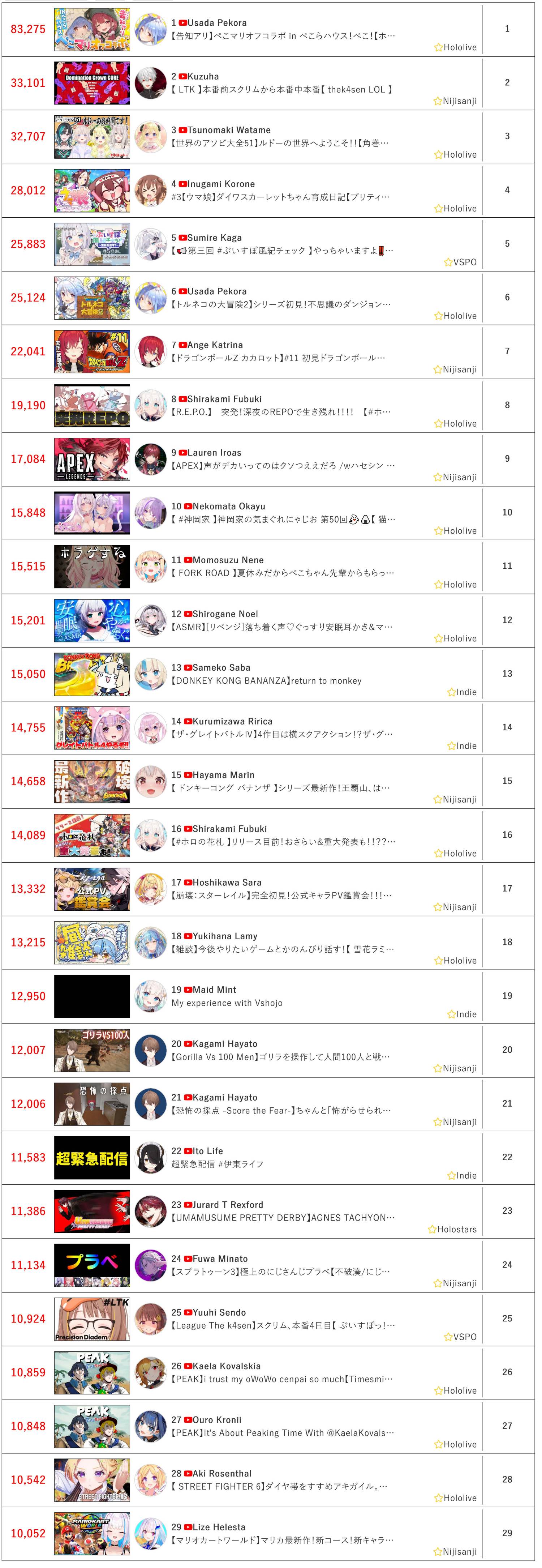 [Vtub] 7/23同接鬥蟲