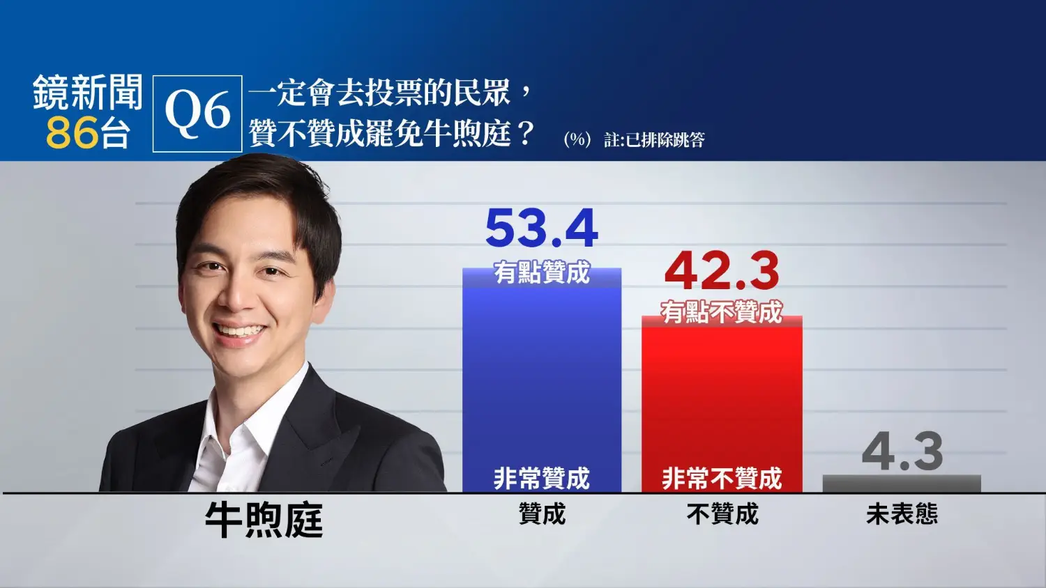 [討論] 鏡新聞民調／桃園只有牛牛危