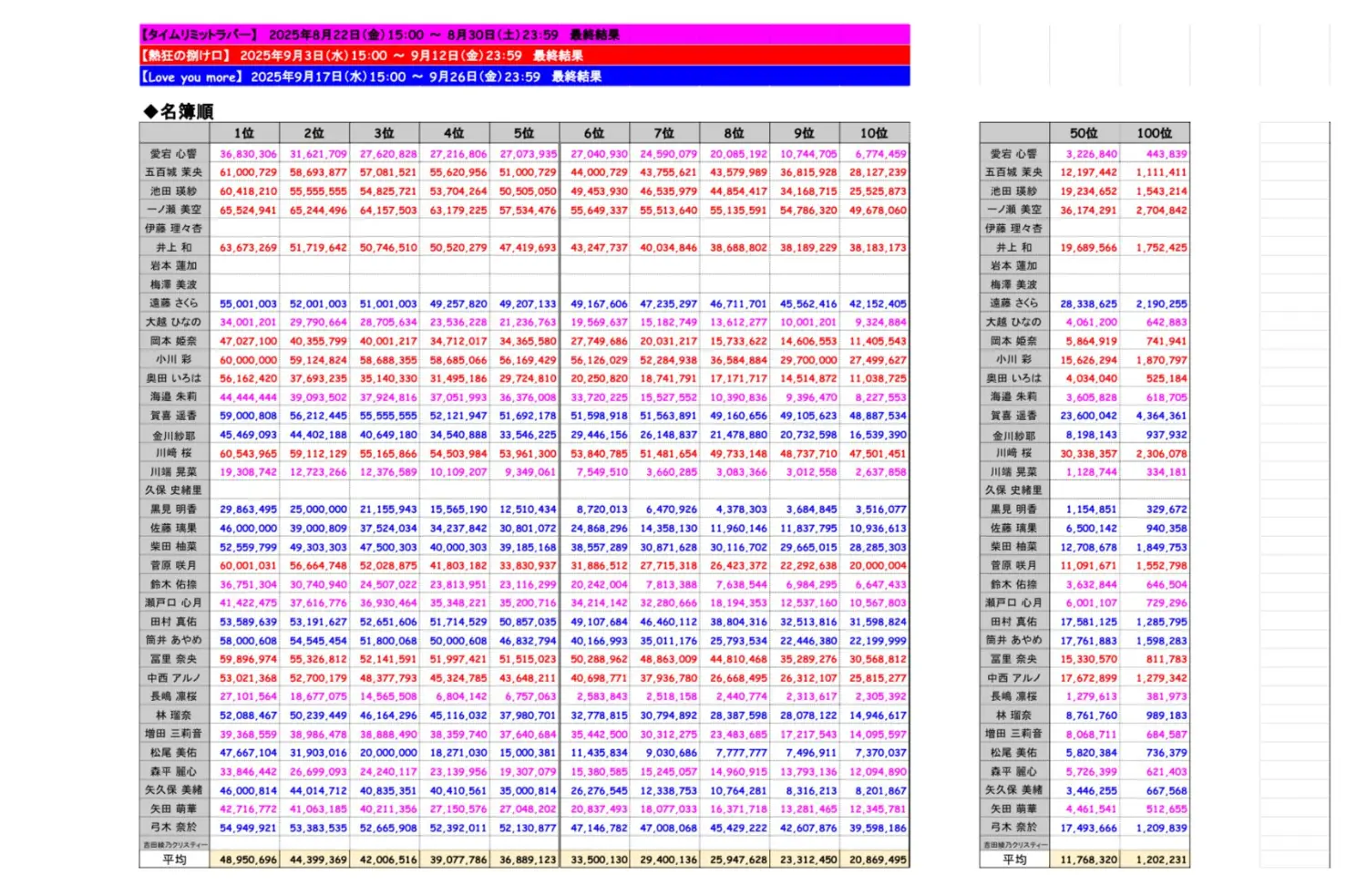 [乃木] 音遊 4期實體活動 前50名保證資格最低分
