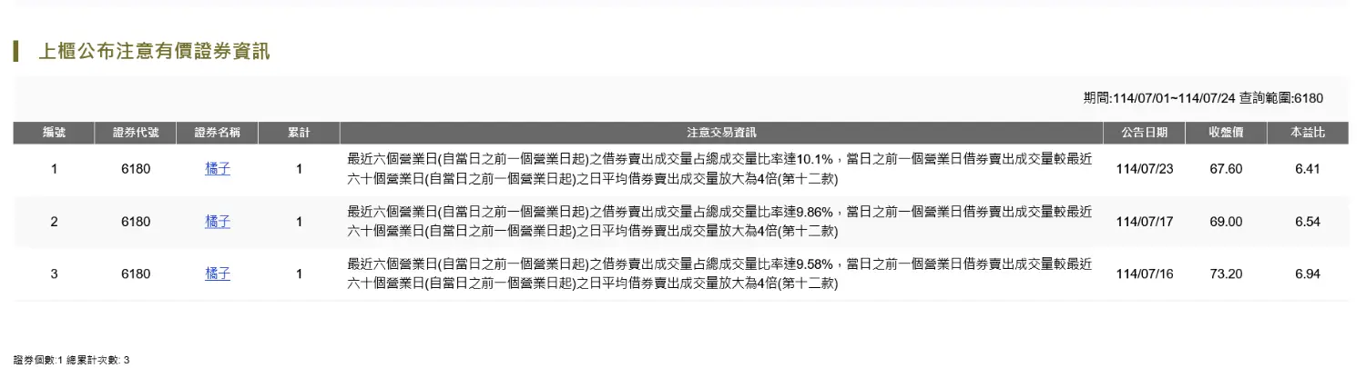 [情報] 6180 橘子 達注意標準 6月自結 -0.22 