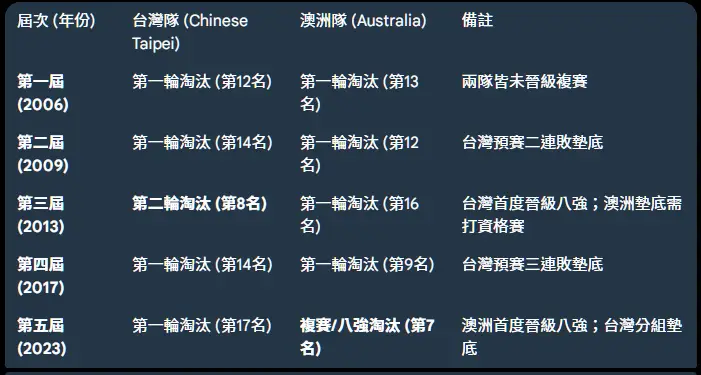 [新聞] WBC/中華隊又被瞧不起！國際賭盤超看衰 - 棒球 - PTT.BEST 批踢踢爆文