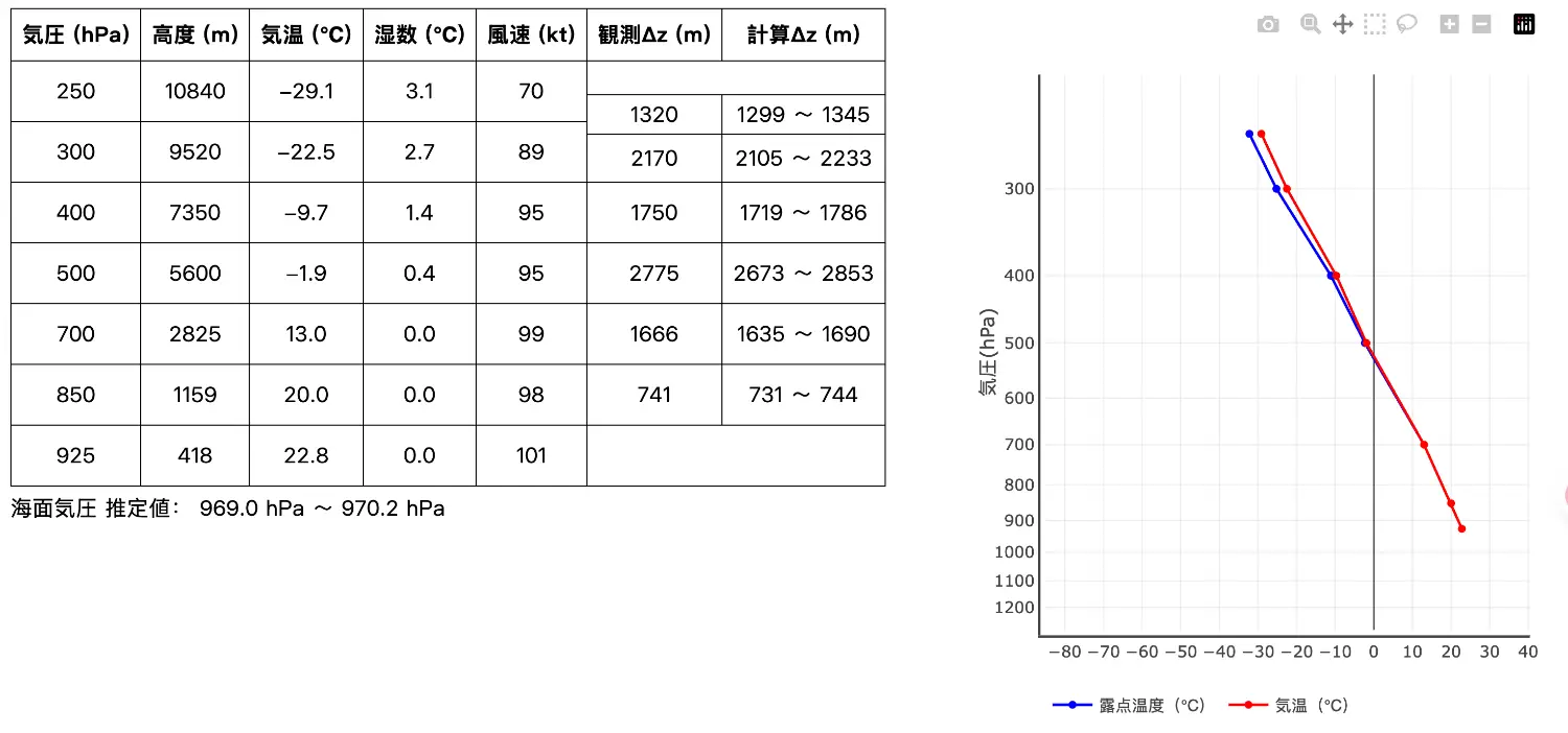 [颱風] 浣熊颱風投落送數據