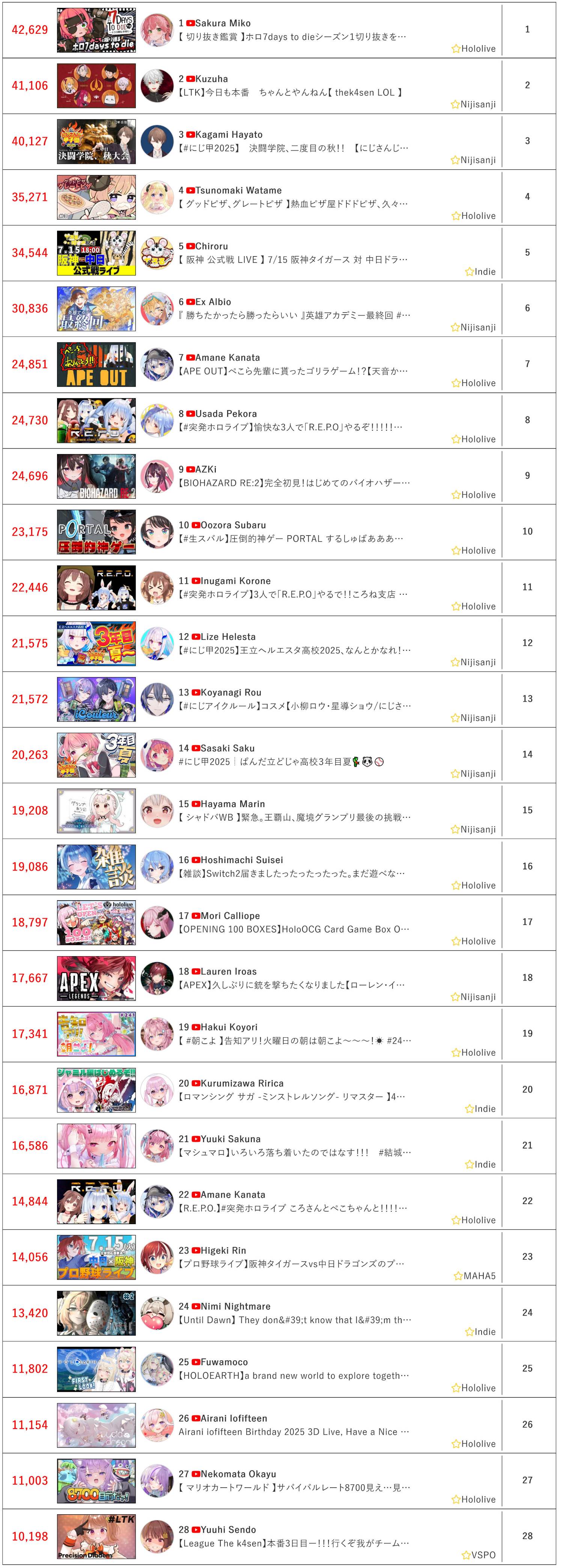 [Vtub] 7/15同接鬥蟲