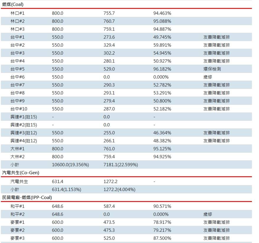 [新聞] 前廠長爆415限電危急內幕！ 揭「燒重油」