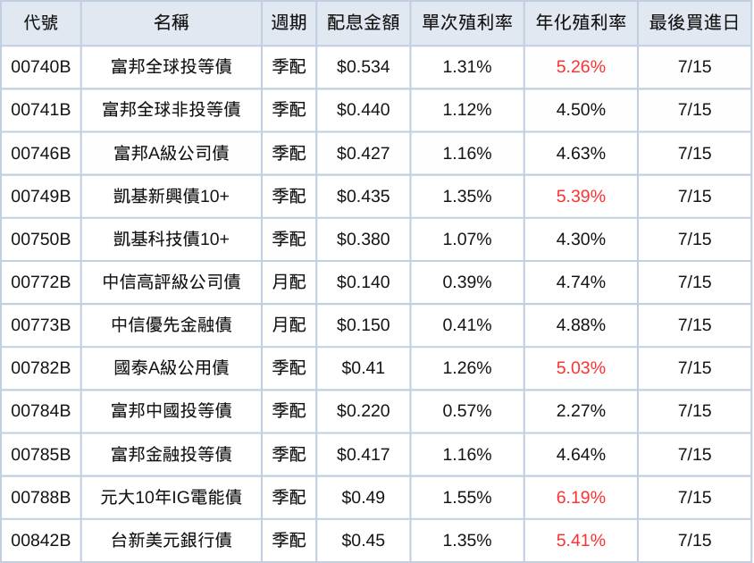台股ETF、債券ETF 7月完整配息表｜00934首次配息年化殖利率19％！