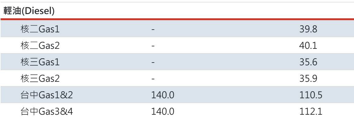 [問卦] 核二核三緊急發電機，火力全開?真有必要?