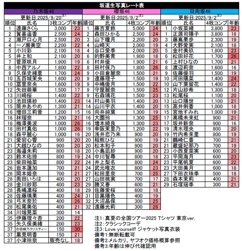 圖 39單生寫 官方眼中成員人氣?