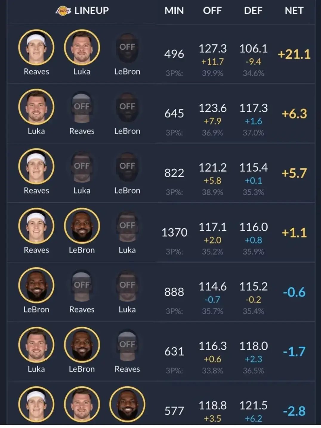 [花邊] 溫胖:當湖人只有AR跟77 是支非常優秀球隊 - 美國職籃 - PTT.BEST 批踢踢爆文