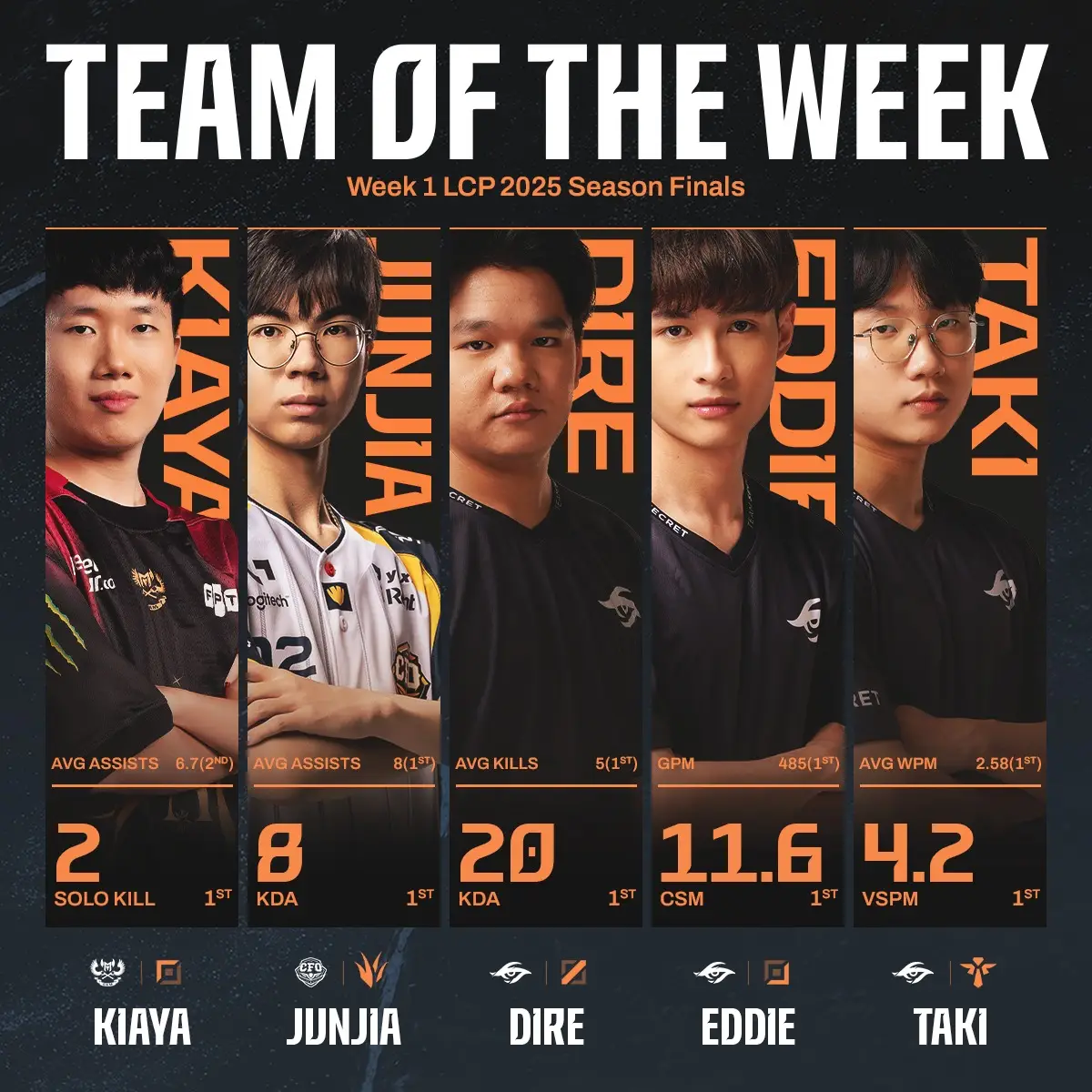 Re: [閒聊] LCP team of the week