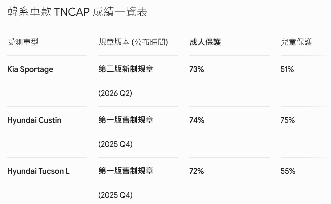 Re: [閒聊] TNCAP台灣主流休旅星星大PK - 汽車 - PTT.BEST 批踢踢爆文