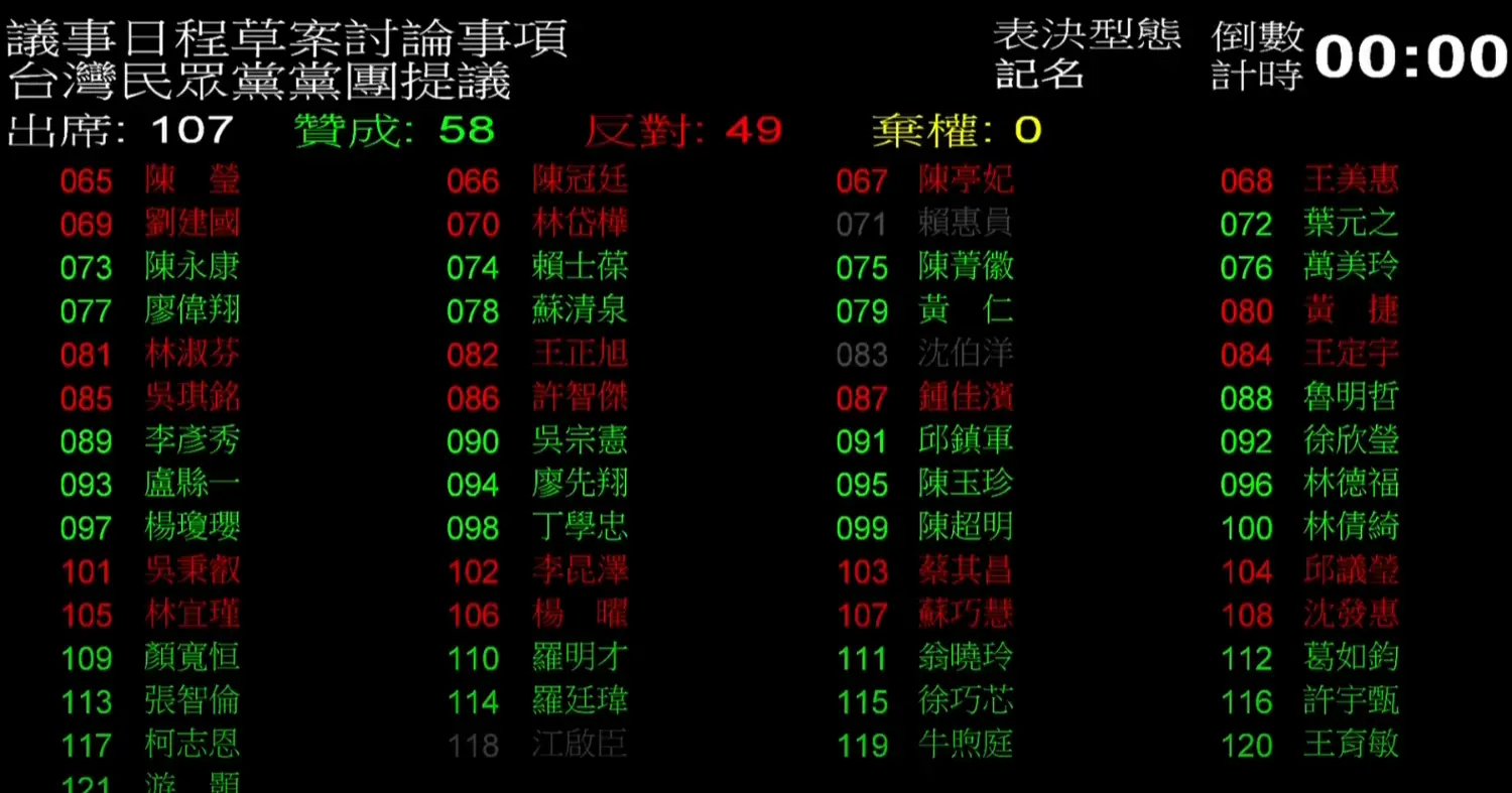 [討論] 民進黨支持虐待兒童耶