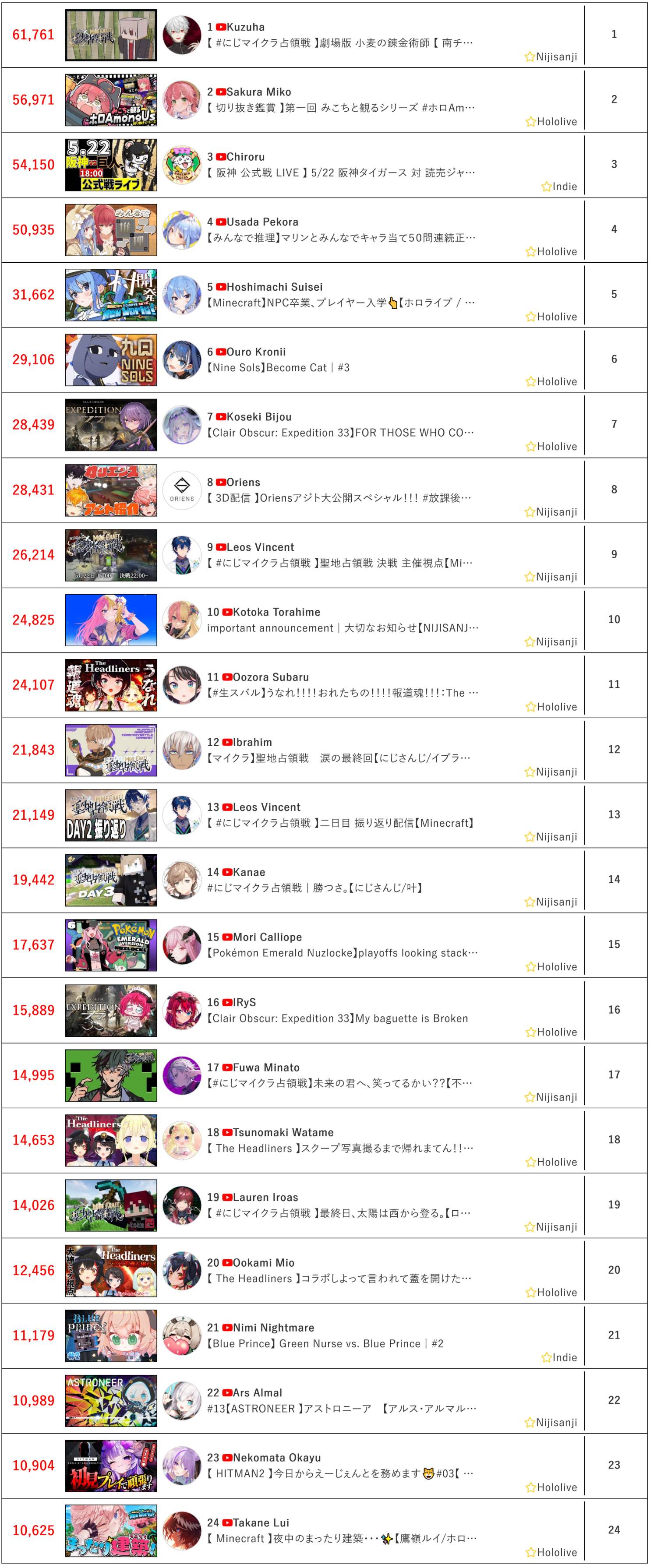 [Vtub] 5/22同接鬥蟲