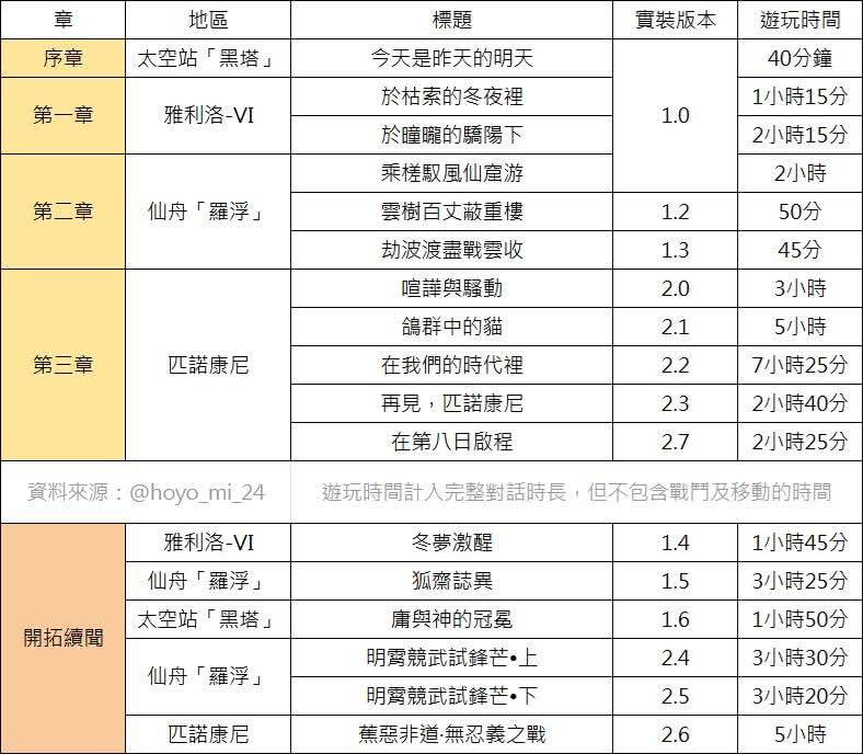 圖 鐵道＆原神 主線任務一覽表