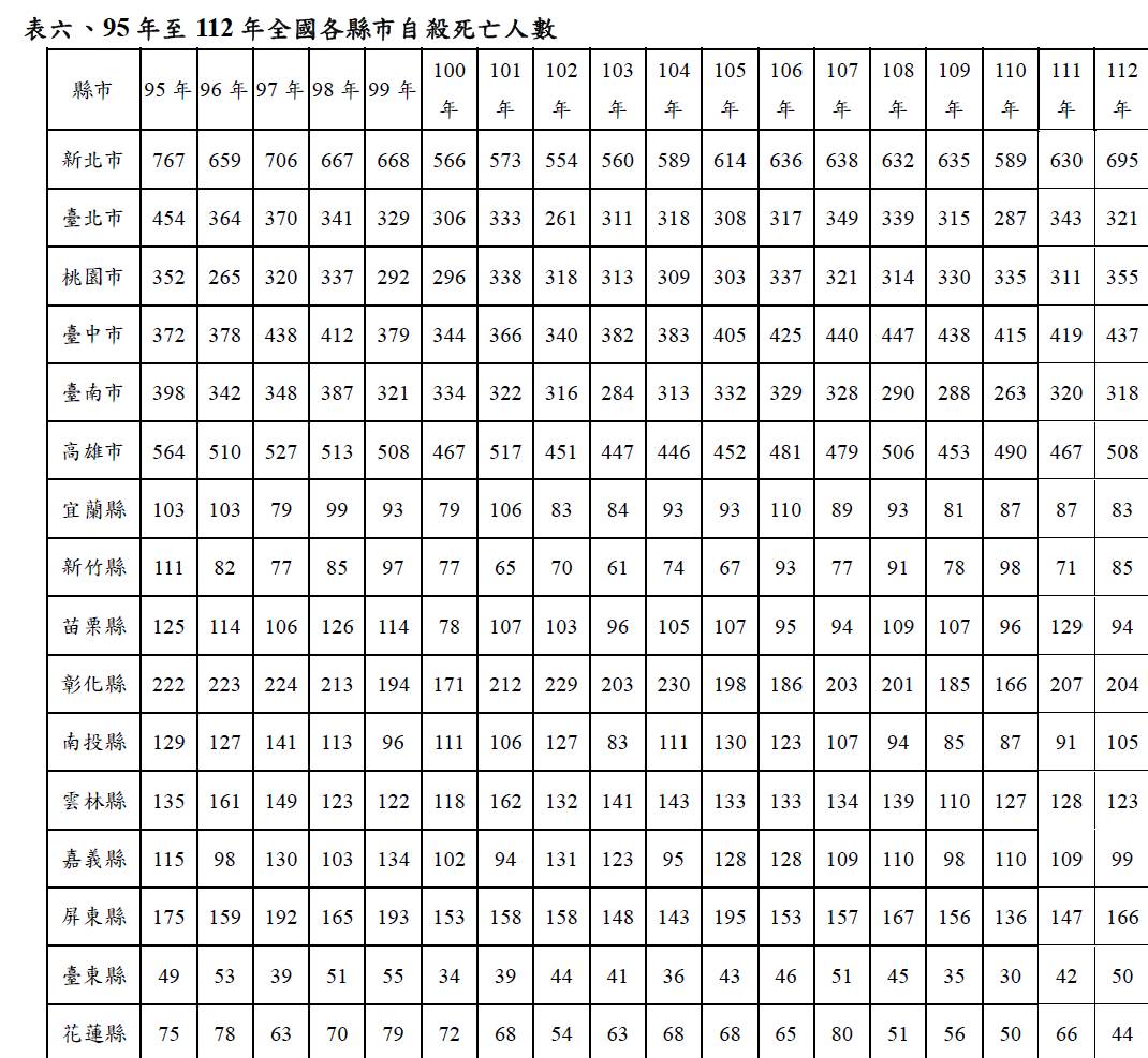Re: [閒聊] 台中 2024/6 ~ 2025/5 莫名死亡 127件