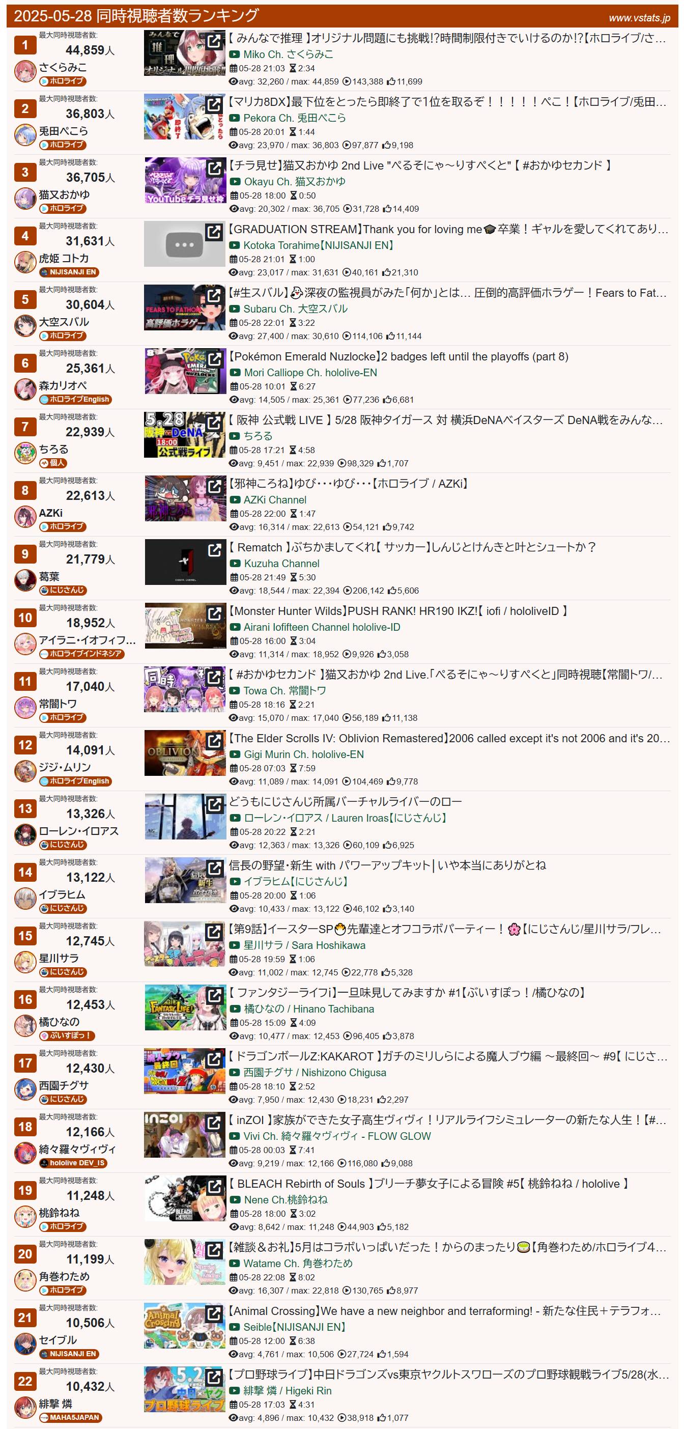[Vtub] 5/28同接鬥蟲