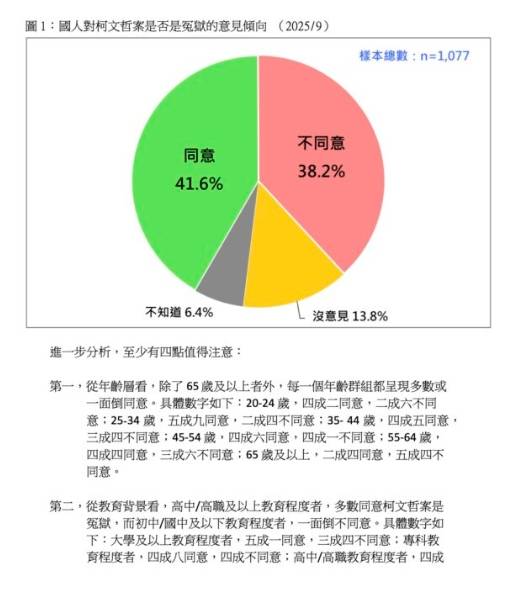 Re: [新聞] 柯文哲案最新民調炸裂！310萬人「倒戈」