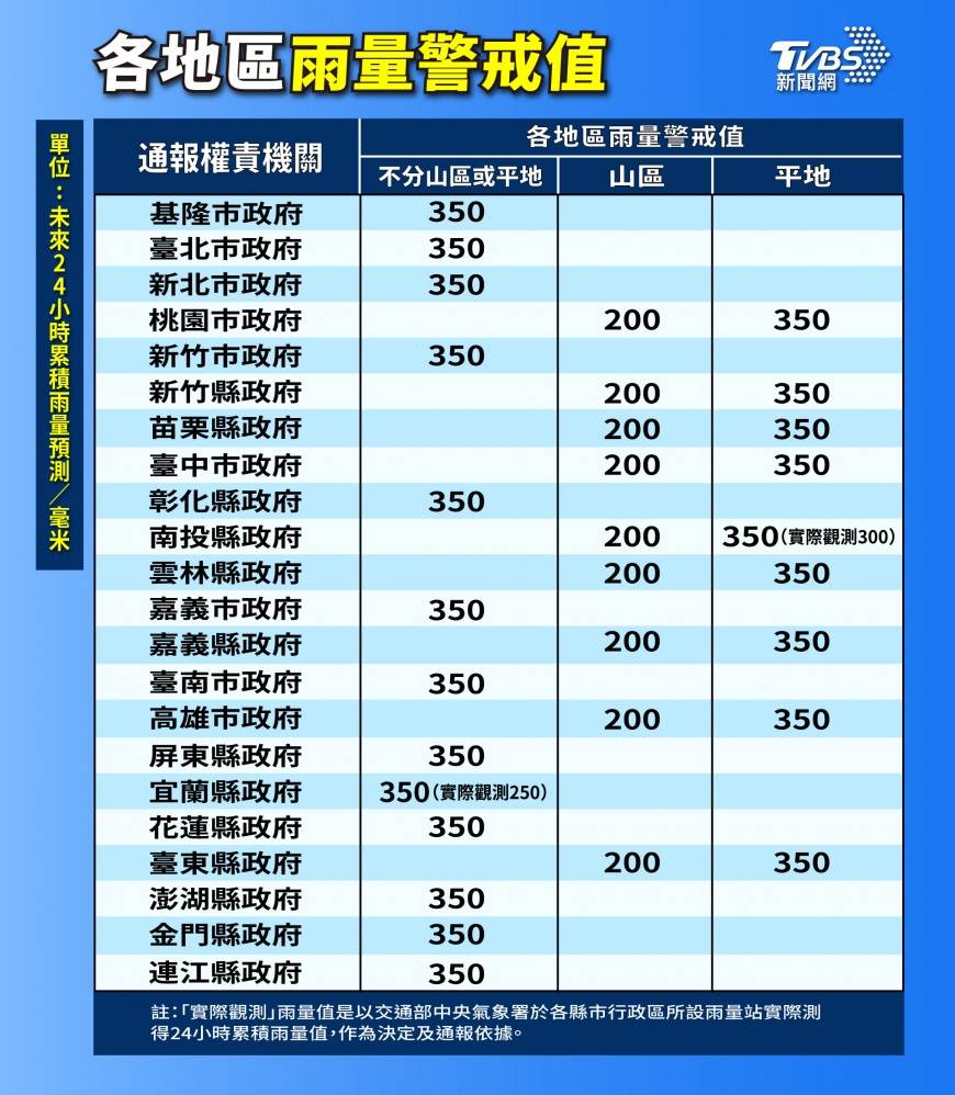 [新聞] 全台暴雨「停班停課」有望？　豪雨假標準 - 八卦 - PTT.BEST 批踢踢爆文