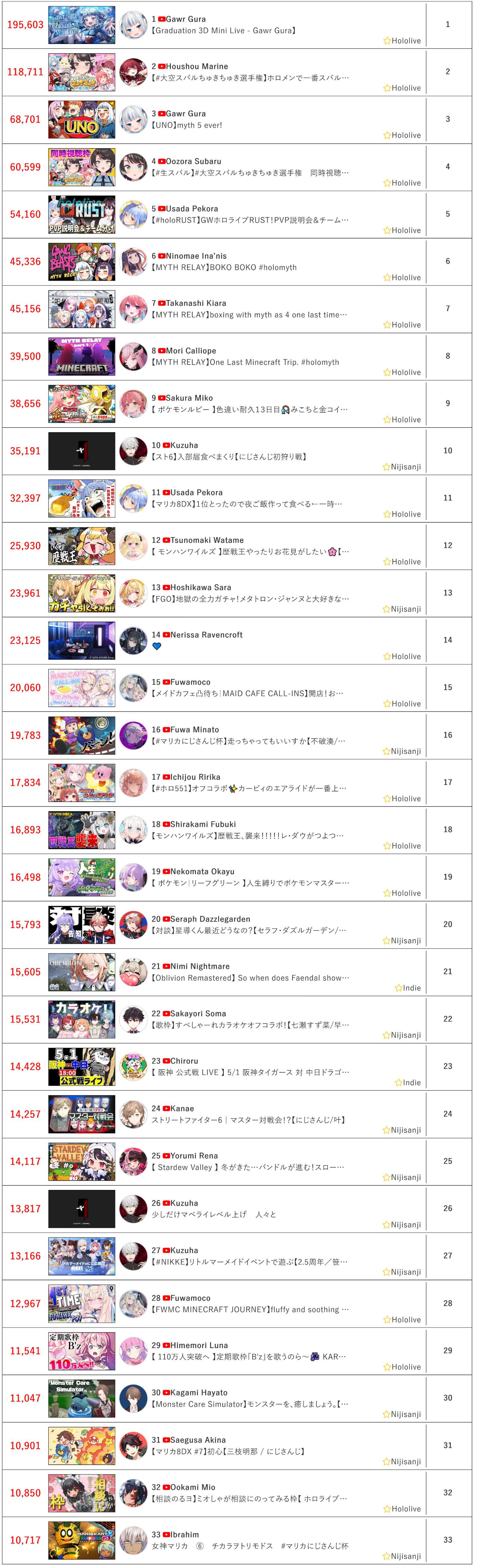 [Vtub] 5/1同接鬥蟲