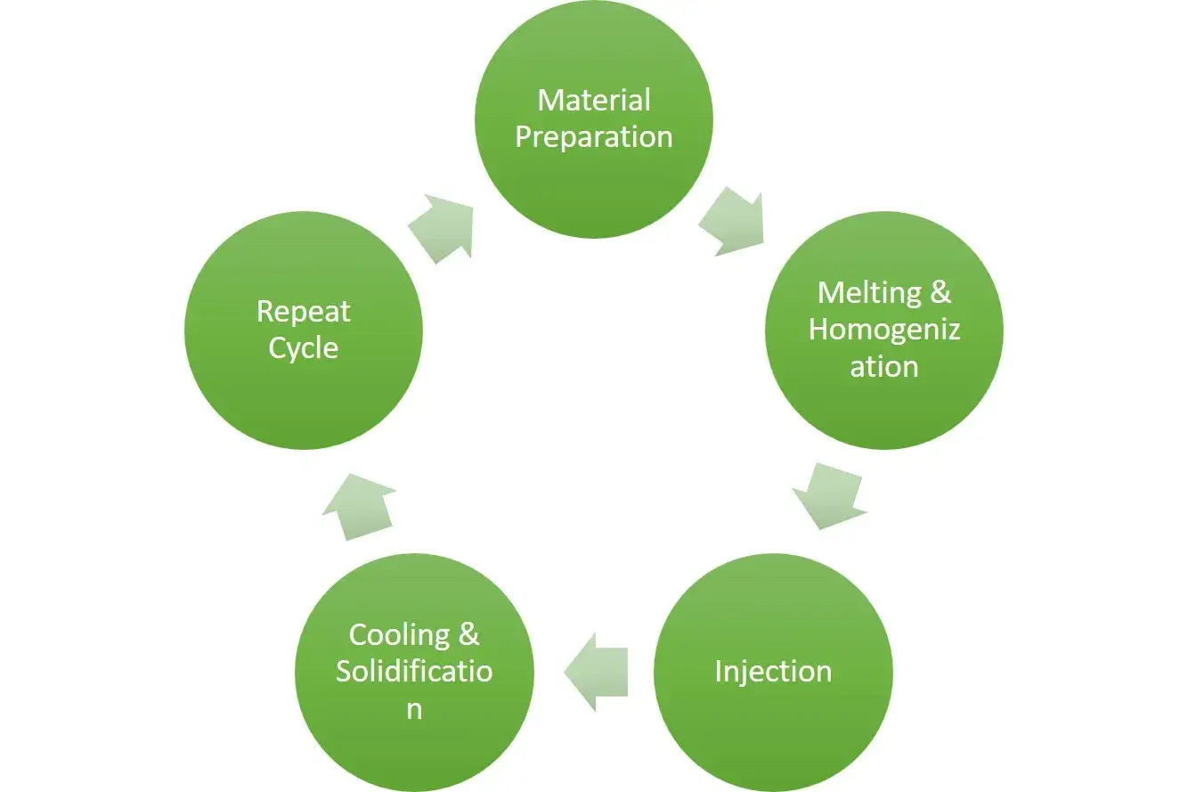 Thermoplastic Injection Molding Process