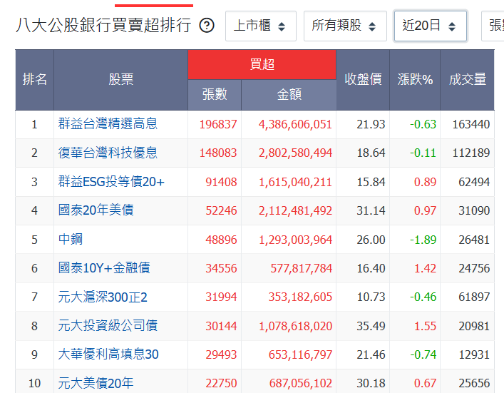 圖 自營商瘋狂倒貨高股息ETF