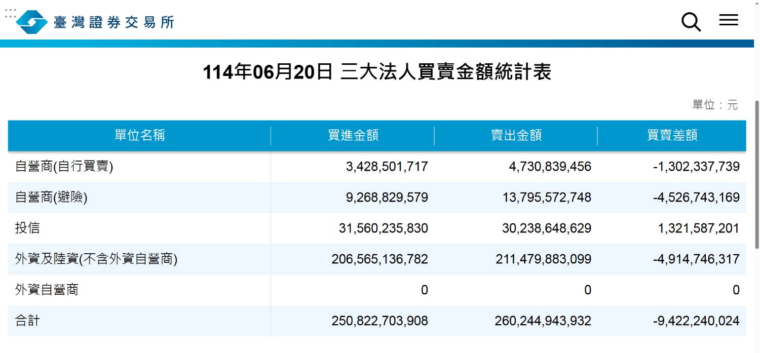 [情報] 0620 上市投信買賣超排行