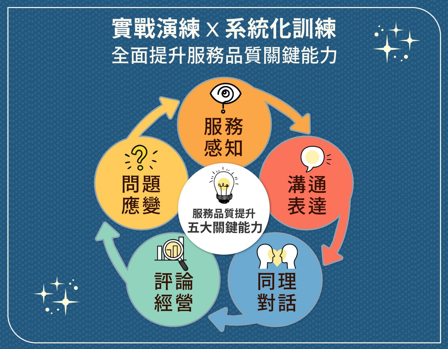 服務品質提升