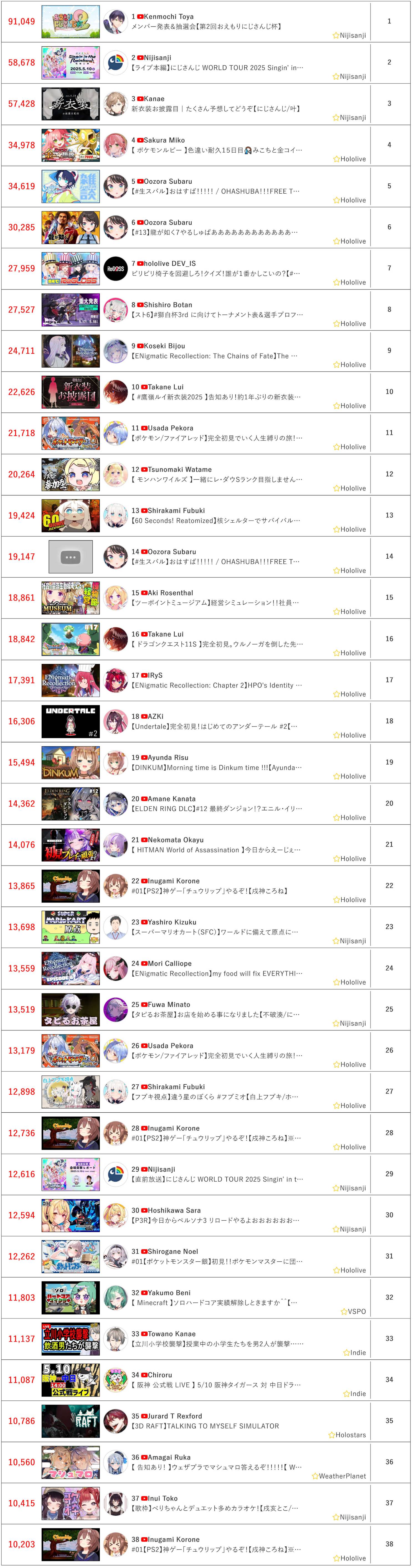 [Vtub] 5/10同接鬥蟲